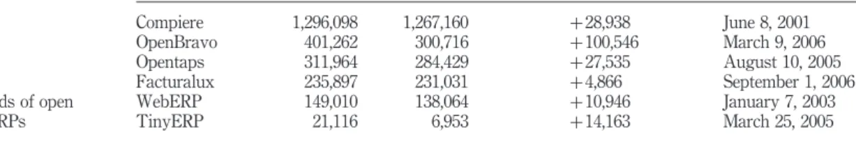 Table I implies that open source ERPs have existed for several years. It also shows that the interest seems to have increased, since there have been an intensive