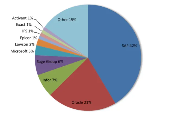 Table 2.1. ERP Tier Classification (BPIC, 2011) 