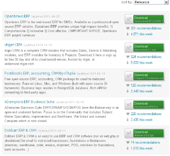 Figure 2.2 Open source ERP projects (Sourceforge.net, 2011) 