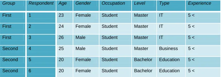Table 4.1 General information on interviewees 