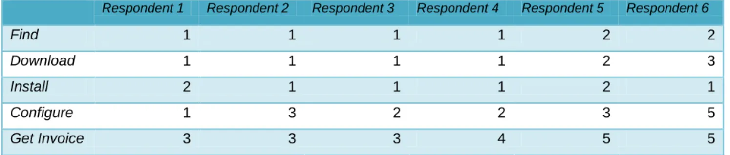 Table 5.1 PEOU on 1(very easy) to 5 (very difficult) scale 