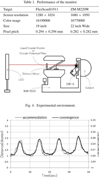 Fig. 5. Liquid crystal shutter system (Subject A).
