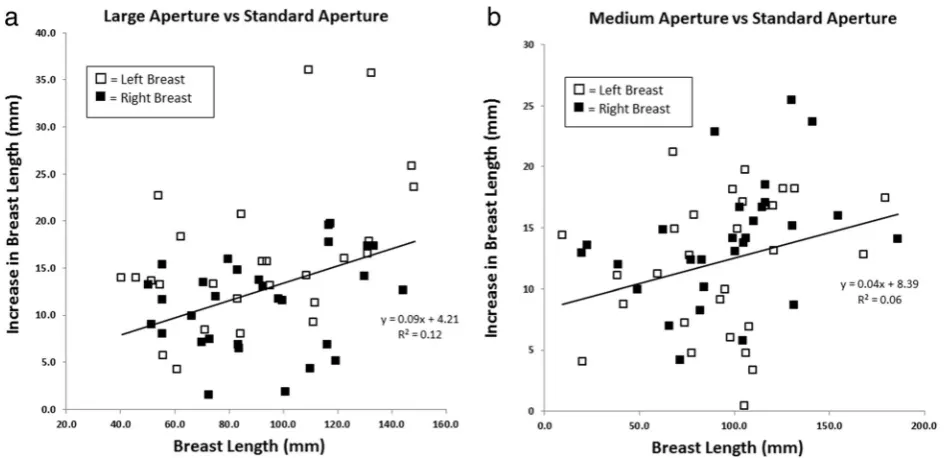 Fig. 6 Increase in the length of breast tissue seen in the detector field of view for the a large—220-mm, and b medium—200-mm apertures, asa function of breast length measured with the standard aperture