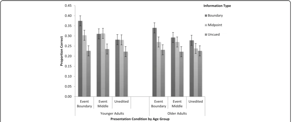 Fig. 4 Experiment 2: recall accuracy (+/-SE) by condition and type of information