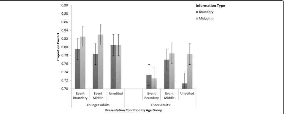 Fig. 5 Experiment 2: recognition accuracy (+/-SE) by presentation condition and group