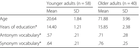 Table 1 Demographic information for experiment 1
