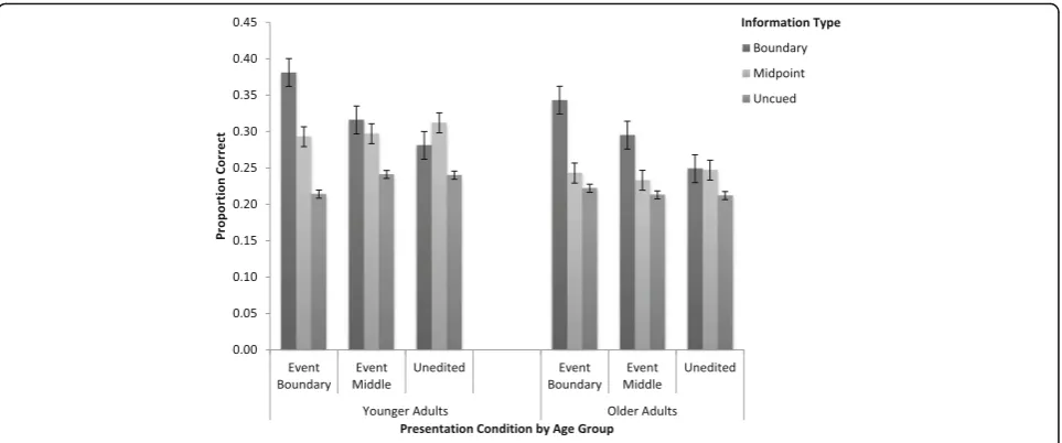 Fig. 2 Experiment 1: recall accuracy (+/-SE) by condition and type of information