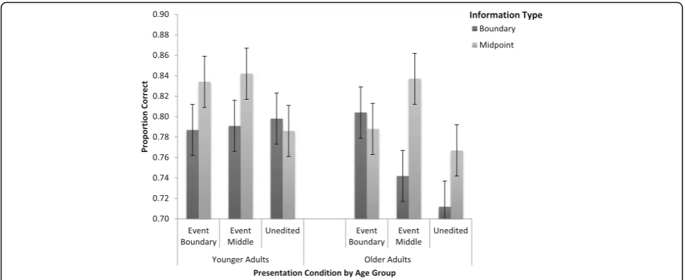 Fig. 3 Experiment 1: recognition accuracy (+/-SE) by group and presentation condition