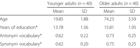 Table 2 Demographic information for experiment 2