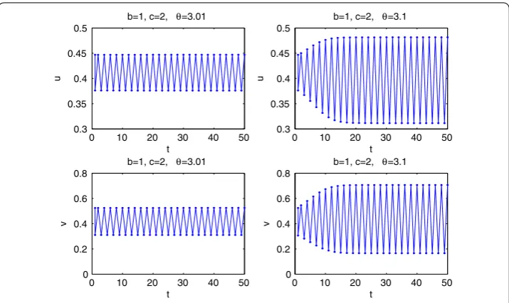 Figure 3 The ﬂip bifurcation of model () from the equilibrium point E(u∗,u∗).
