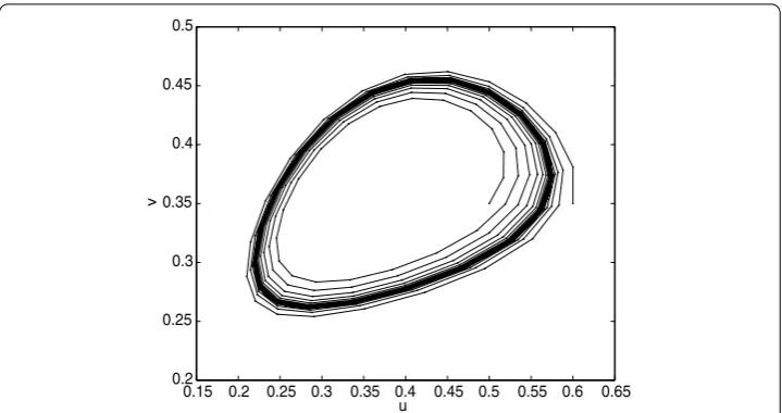 Figure 4 The Neimark-Sacker bifurcation of model () at the equilibrium point E2.
