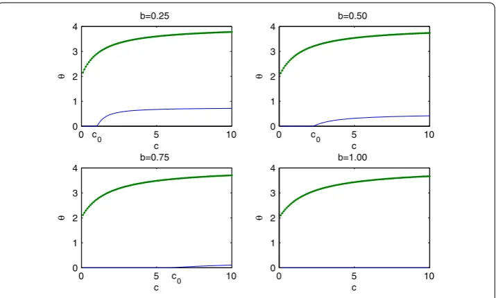 Figure 1 The stability domain of the equilibrium E(u∗,u∗) of model ().