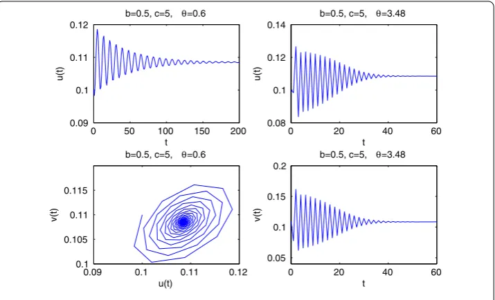 Figure 2 The stability of the equilibrium E(u∗,u∗) of model ().