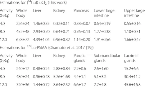 Table 4 Effective doses for whole body in mSv and absorbeddoses for normal organs in Gy after the administration ofvarying therapeutic activities of [64Cu]CuCl2 and 177Lu-PSMA