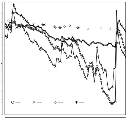 Figure 2: Correlation between stream length within wetlands and isotopic composition. 