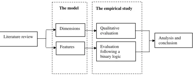 Figure 1.1 :  The methodology