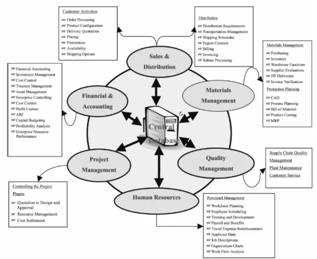 Figure 2.1:  an overview of typical ERP system modules (Shehab et al., 2004) 