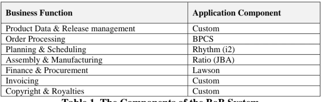 Table 1. The Components of the BoB System  The Implementation Process 