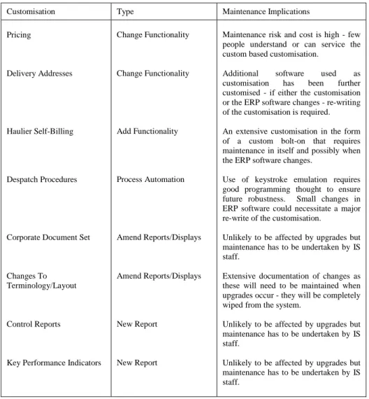 Table 3 Summaries of Cable's Customisations and Maintenance Implications. 