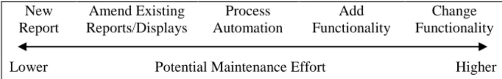 Figure 1 The Continuum of Maintenance Implications of Home and Cable's  Customisations