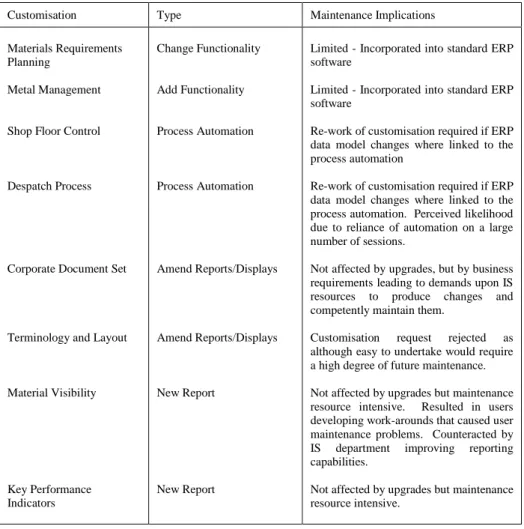 Table 2 Summaries of Cable's Customisations and Maintenance Implications. 