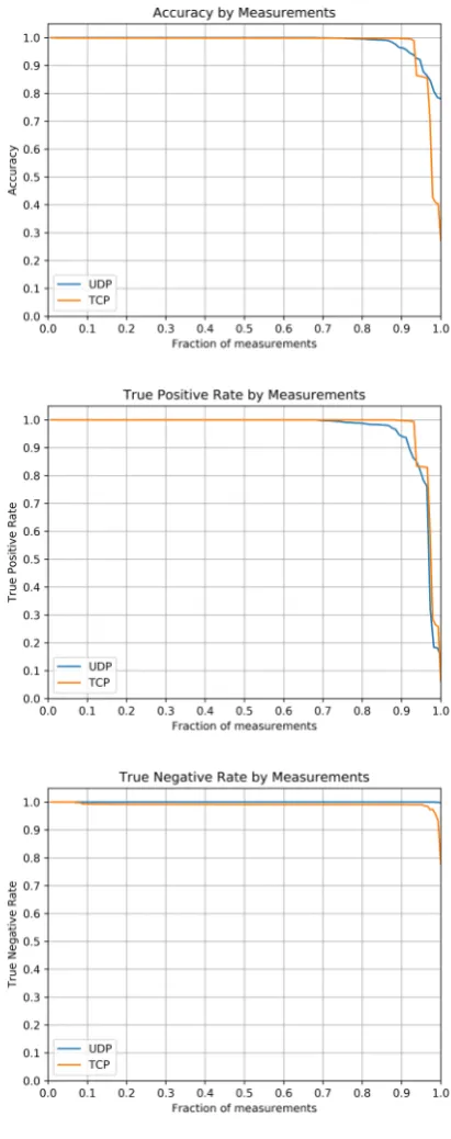 Figure 2.Accuracy metrics by fraction of mea-surements for less strict threshold