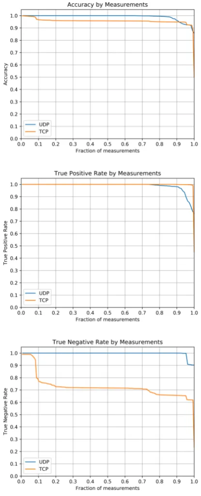 Figure 3.Accuracy metrics by fraction of mea-surements for least strict threshold