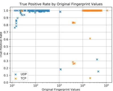 Figure 5. True Positive Rate (TNR) by amount ofvalues in original ﬁngerprint for threshold matchall but one