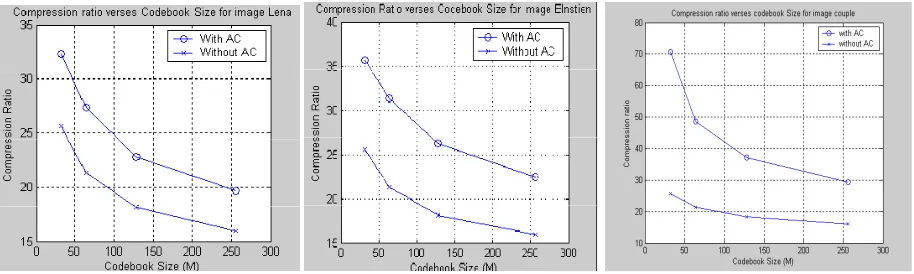 Fig. 2 Variation of the Compression ratio with respect to Codebook size with and without Arithmetic Coding for (a) Lena (b) Einstein and (c) Couple  