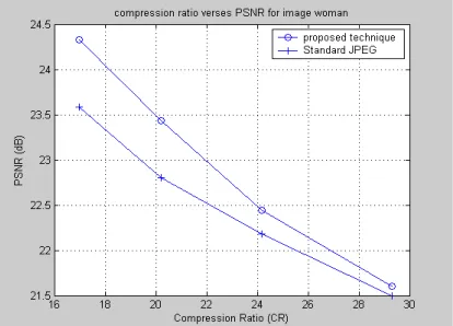 Fig. 8 Variation of PSNR with respect to Compression Ratio with and without Arithmetic Coding (AC) for images (a) Lena (b) Einstein and (c) Couple 