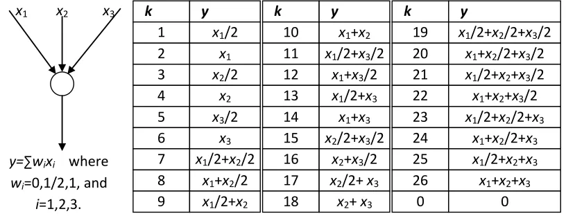 table is set up to define all possible signal combinations at a node with three incoming links, and the field 