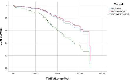 Table 6  The RT-group was significantly older than the other two groups. When corrected for age and 