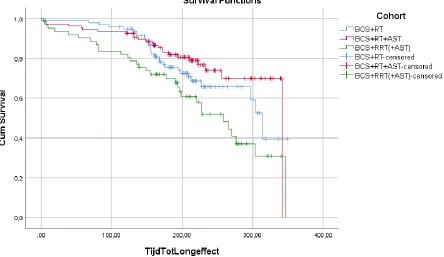 Figure 2 Kaplan-Meier survival analysis for the time until a pulmonary complication arose