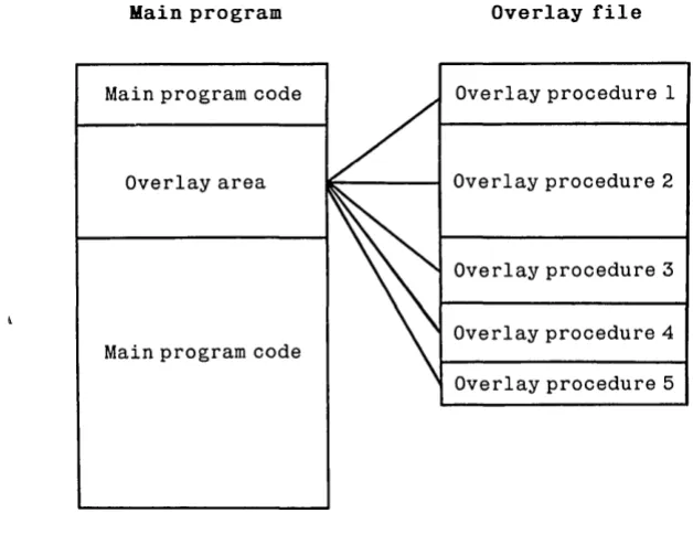 Figure 18-1 Principle of Overlay System 