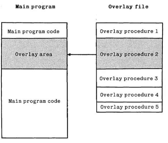 Figure 18-2: Largest Overlay Subprogram Loaded 