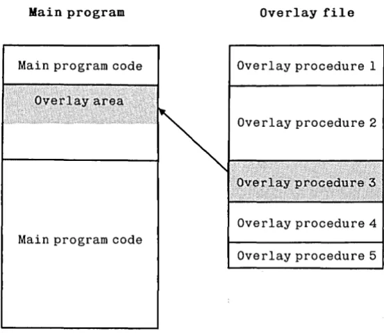 Figure 18-3: Smaller Overlay Subprogram Loaded 