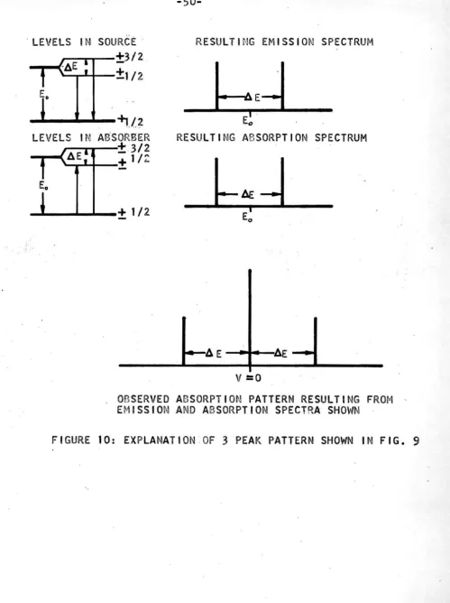 FIGURE 10: EXPLANATION OF 3 PEAK PATTERN SHOWN IN FIG. 9 