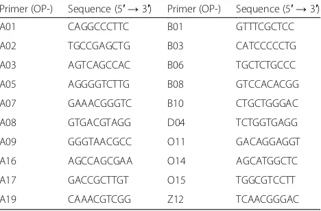 Table 1 List of used primers and their nucleotide sequences forRAPD-PCR analysis