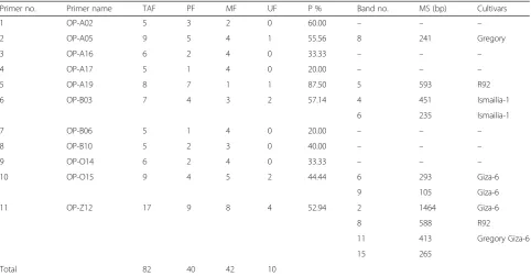 Table 6 The genetic similarity matrix of five peanut cultivarsbased on RAPD markers