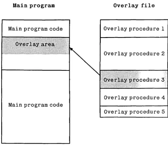 Figure 18-3: Smaller Overlay Subprogram Loaded 