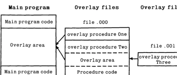 Figure 18-5: Nested Overlay Files 