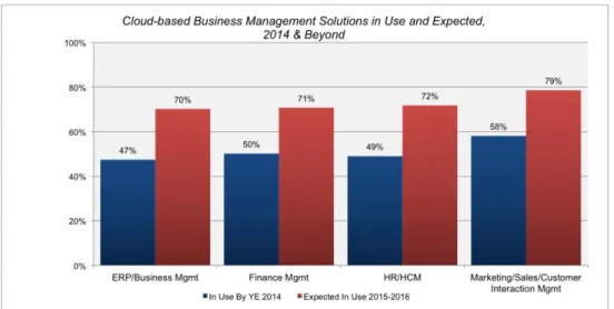 Figure 1: Cloud-based Business Management is Here – and Growing Fast 