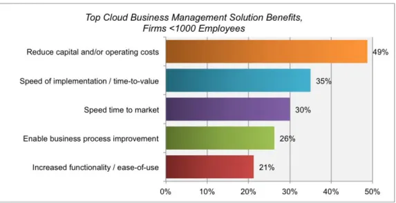 Figure 2: Cloud Business Management Software Benefits  