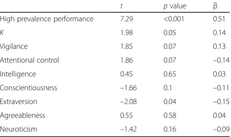 Table 5 Complete low prevalence accuracy regression results