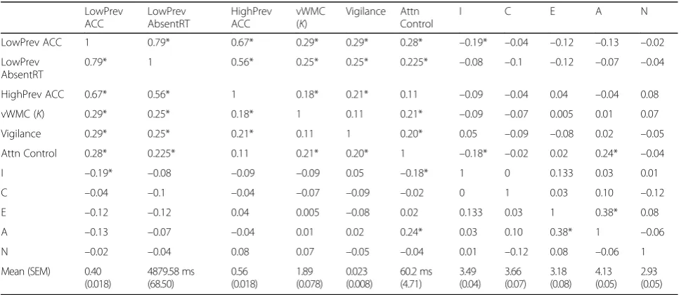 Table 1 Means (SEMs) and zero-order correlations of and between all variables