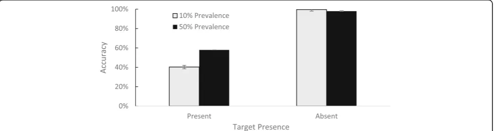 Fig. 2 Accuracy by target prevalence and presence. Error bars represent the standard errors of the means