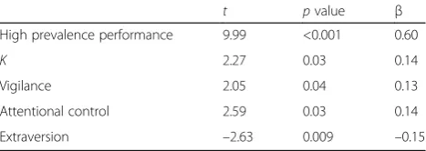 Fig. 3 Reaction time by target prevalence and presence. Error bars represent the standard errors of the means