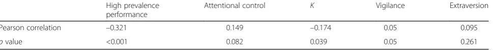 Table 3 Low prevalence reaction time regression results