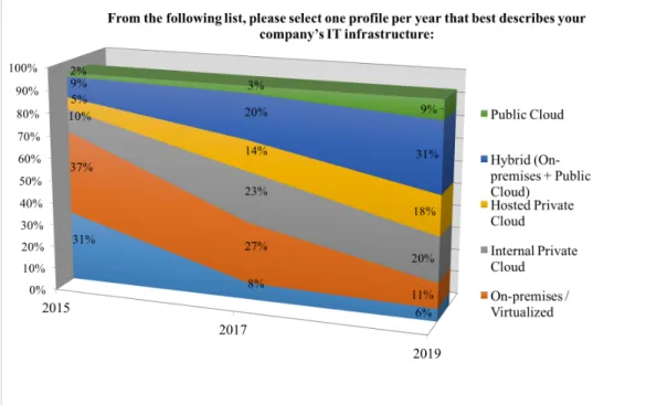 Figure 1: Survey Data Shows Hybrid Cloud Blending Over Time 