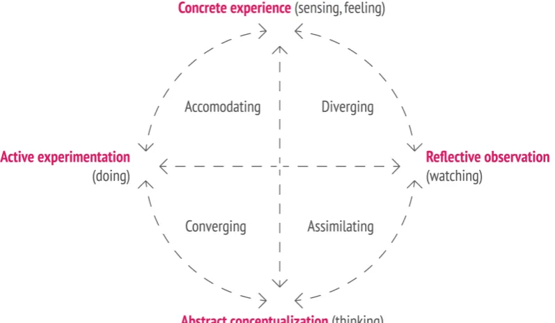 Figure 2.1: The learning cycle of Kolb